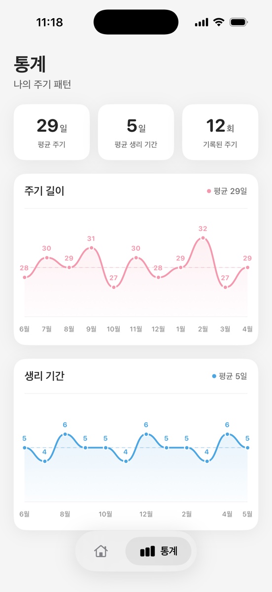 Actual MiniCycle iPhone screenshot showing recorded cycles in statistics